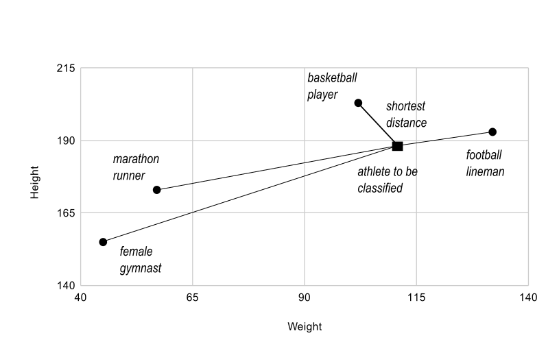 身高与体重图表，显示女体操运动员、马拉松运动员、篮球运动员、橄榄球边锋和待分类运动员的数据。找到篮球运动员和待分类运动员之间的最短距离。